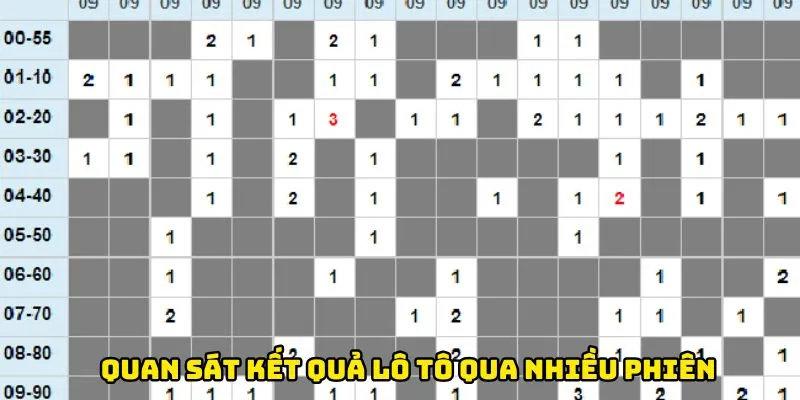 Cách chơi lô tô hiệu quả là quan sát kết quả qua nhiều phiên